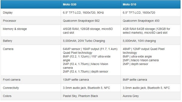معرفی رسمی دو گوشی Moto G30 و Moto G10