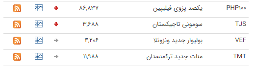 قیمت ارز بین بانکی در ۲۹ بهمن؛ پوند انگلیس کاهش یافت قیمت ارز بین بانکی در ۲۹ بهمن؛ پوند انگلیس کاهش یافت