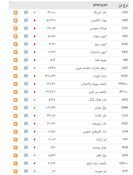 قیمت ارز بین بانکی در ۲۹ بهمن؛ پوند انگلیس کاهش یافت قیمت ارز بین بانکی در ۲۹ بهمن؛ پوند انگلیس کاهش یافت