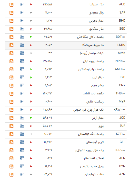 قیمت ارز بین بانکی در ۲۹ بهمن؛ پوند انگلیس کاهش یافت قیمت ارز بین بانکی در ۲۹ بهمن؛ پوند انگلیس کاهش یافت