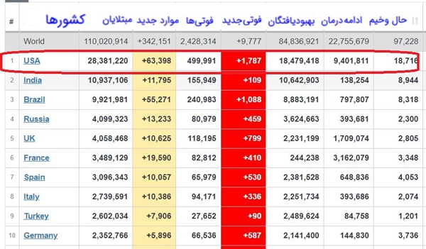 آمار جدید قربانیان کرونا در جهان + جدول آمار جدید قربانیان کرونا در جهان + جدول