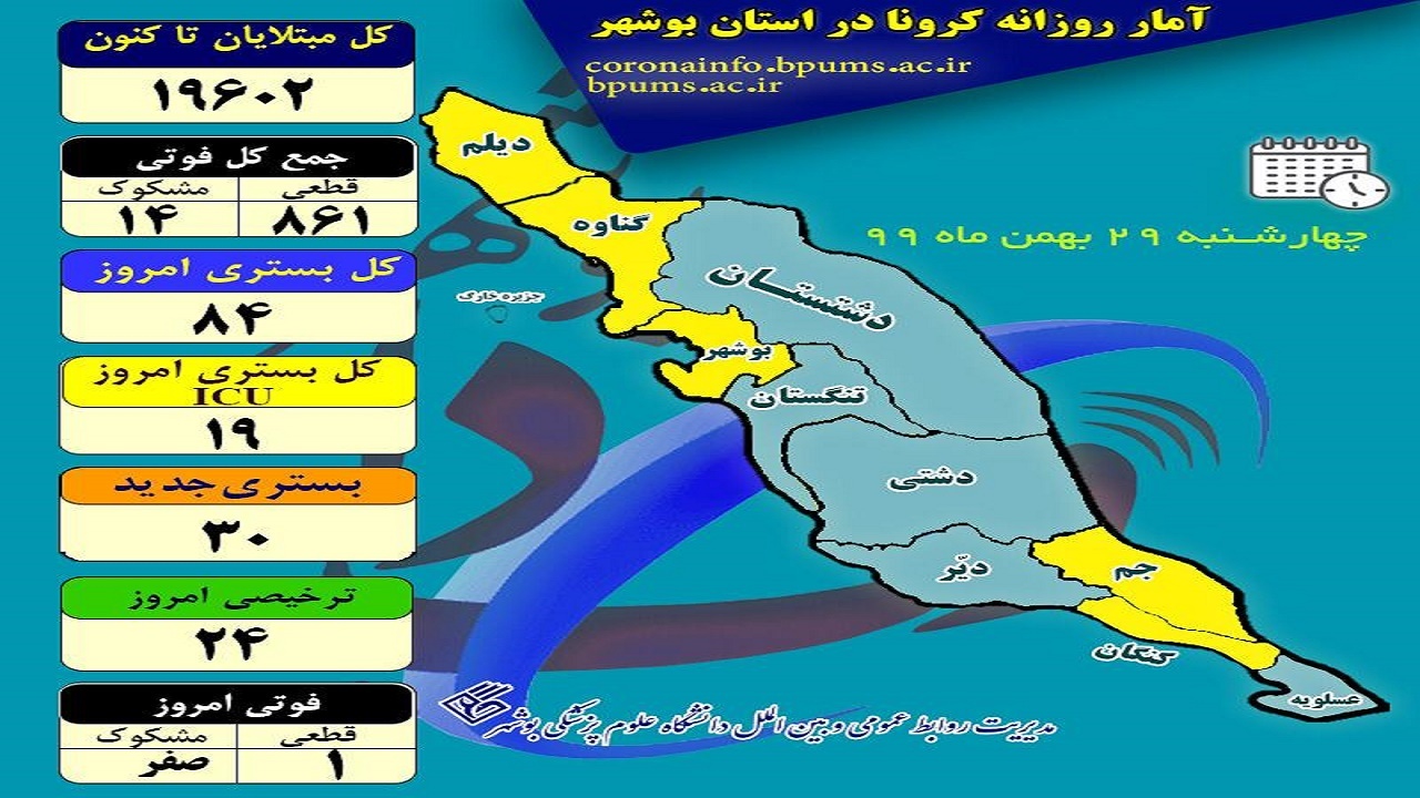 یک نفر دیگر در استان بوشهر قربانی کرونا شد