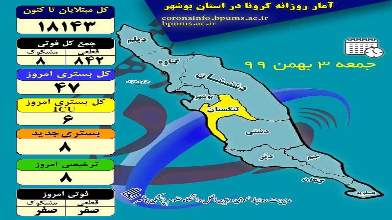 تعداد بستری‌های جدید کرونا در بوشهر یک رقمی شد