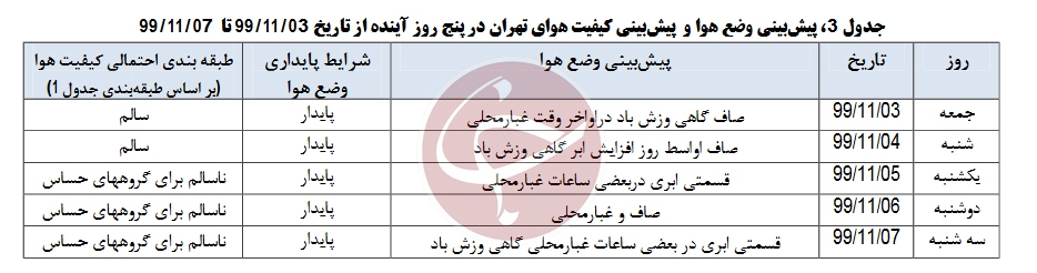 پیش بینی آلایندگی هوا