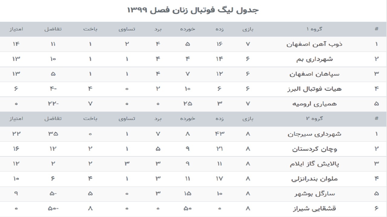 بانوان فوتبالیست بوشهر برای تداوم پیروزی تلاش میکنند بانوان فوتبالیست بوشهر برای تداوم پیروزی تلاش میکنند