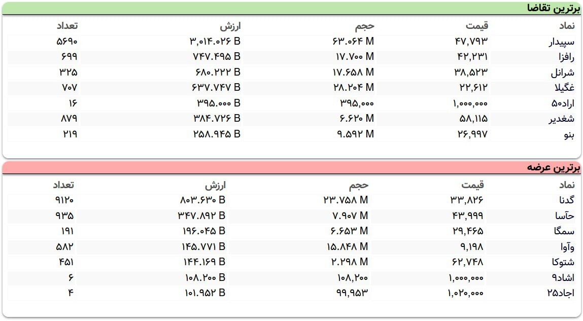 سنگین&zwnj;ترین صف&zwnj;های خرید و فروش سهام در ۴ بهمن ماه