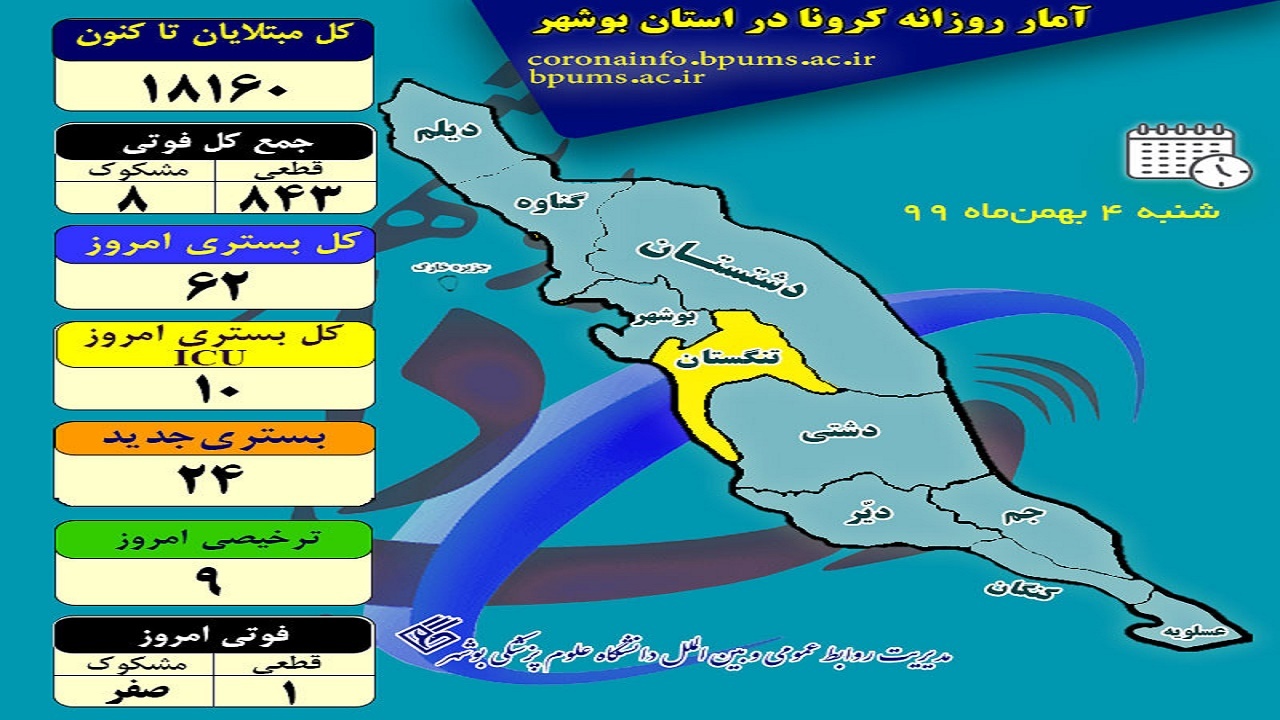 یک فوتی دیگر کرونایی در استان بوشهر ثبت شد