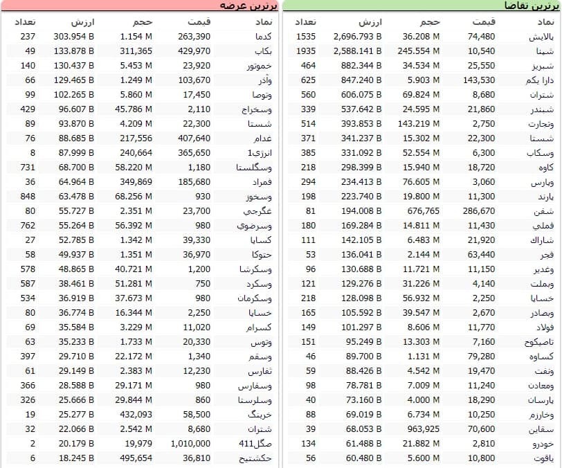 سنگین&zwnj;ترین صف&zwnj;های خرید و فروش سهام در ۵ بهمن ماه