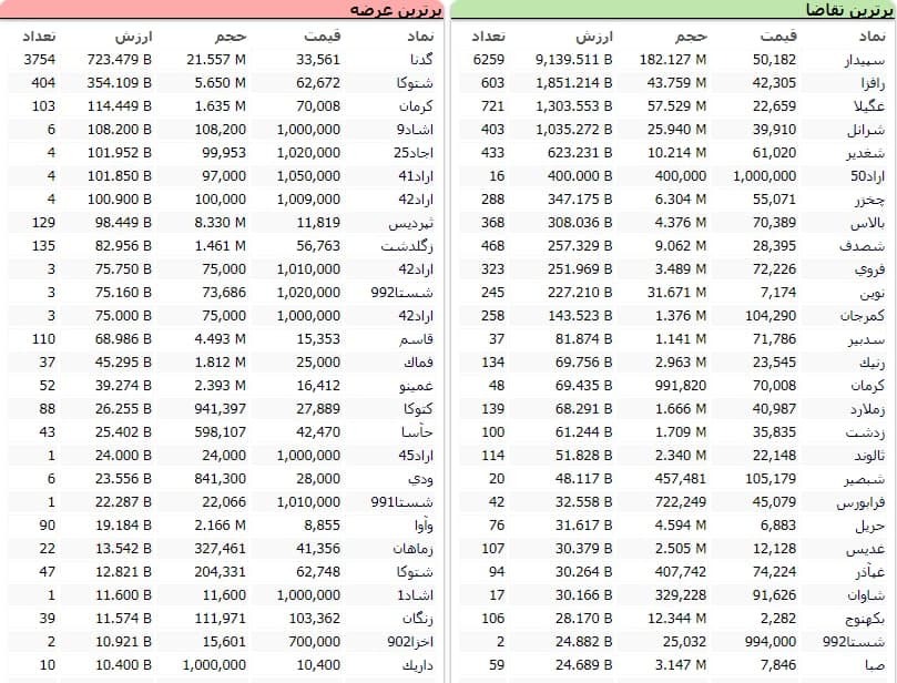 سنگین&zwnj;ترین صف&zwnj;های خرید و فروش سهام در ۵ بهمن ماه
