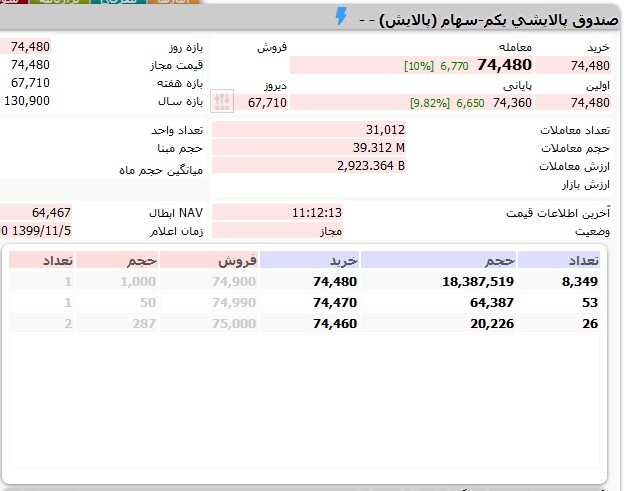 سهامداران صندوق پالایش یکم در انتظار جبران ضرر و زیان