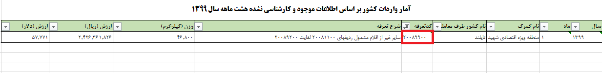 واردات ۴۶ تن میوه در ۸ ماه با وجود ممنوعیت