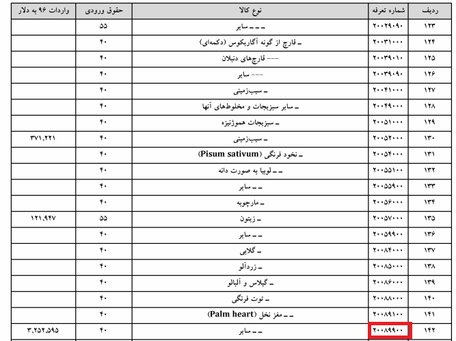 واردات ۴۶ تن میوه در ۸ ماه با وجود ممنوعیت