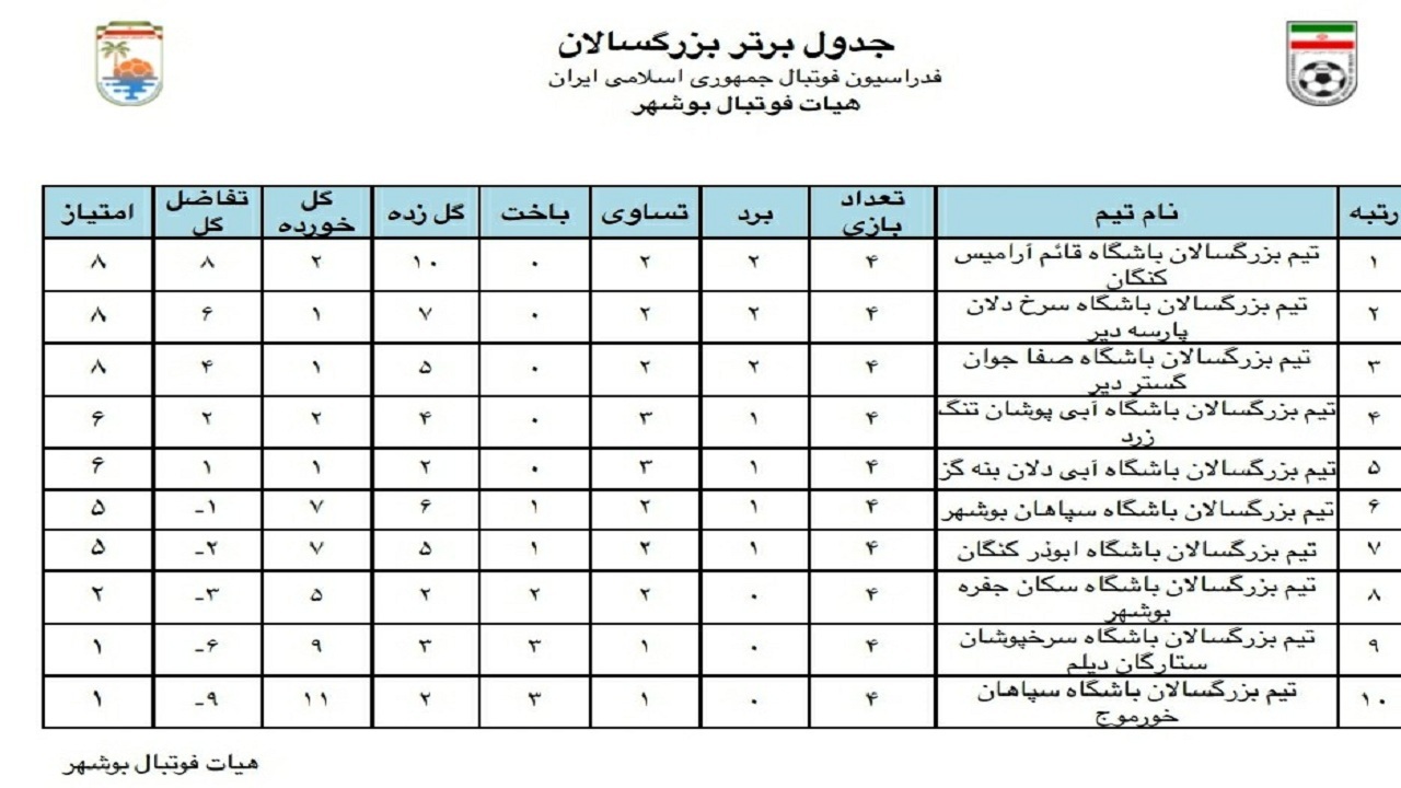 نتایج هفته چهارم لیگ برتر فوتبال بزرگسالان استان