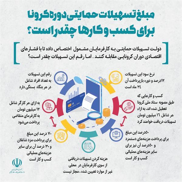 پرداخت  ۸۰۰ میلیون تومان تسهیلات ستاد کرونا در همدان
