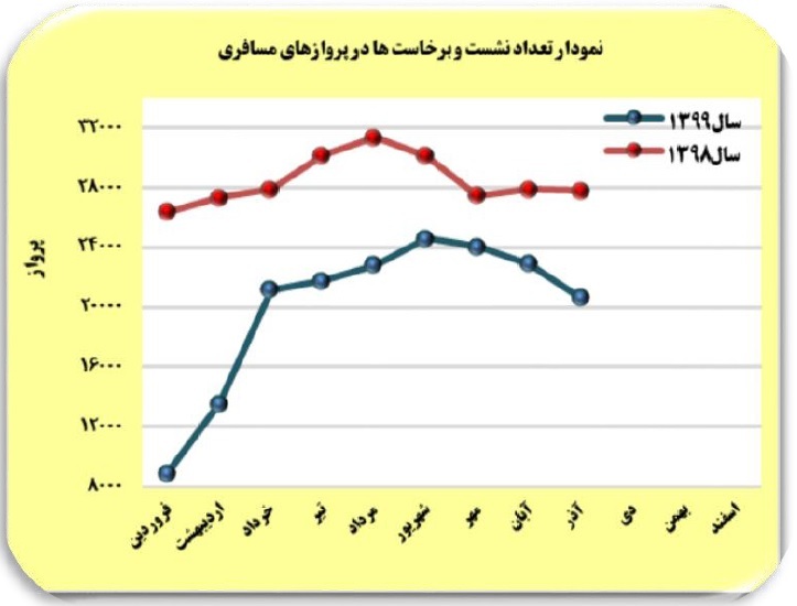 انجام ۲۰۳ هزار ۶۵ سورتی پرواز در ۹ ماه امسال/کاهش ۲۹ درصدی نشست وبرخاست پرواز&zwnj;ها