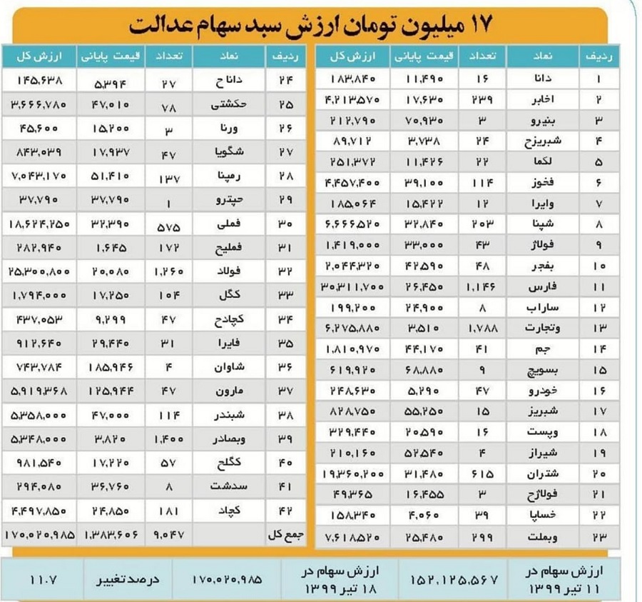 پاسخ به ۶۰ سوال متدوال درباره سهام عدالت و سهام متوفیان