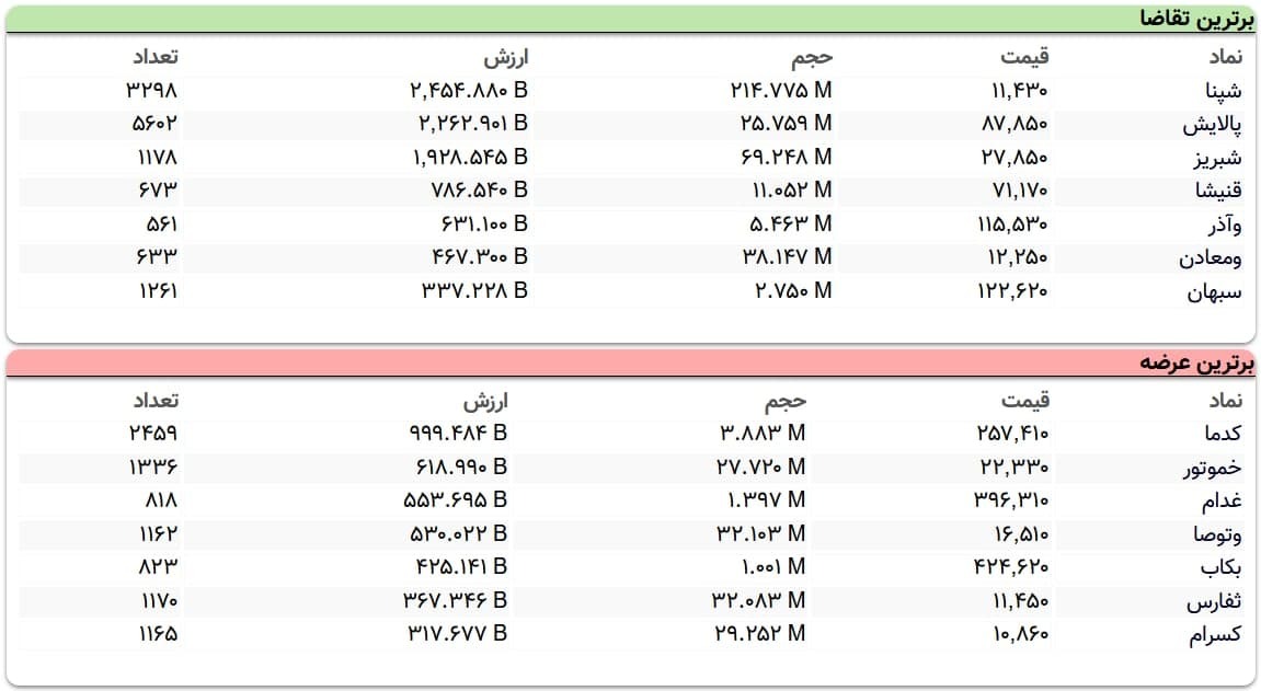 سنگین&zwnj;ترین صف&zwnj;های خرید و فروش سهام در ۷ بهمن ماه