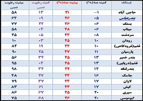 افزایش سرعت باد در جزایر غربی هرمزگان/ کاهش ۹ درجه&zwnj;ای دما در میناب