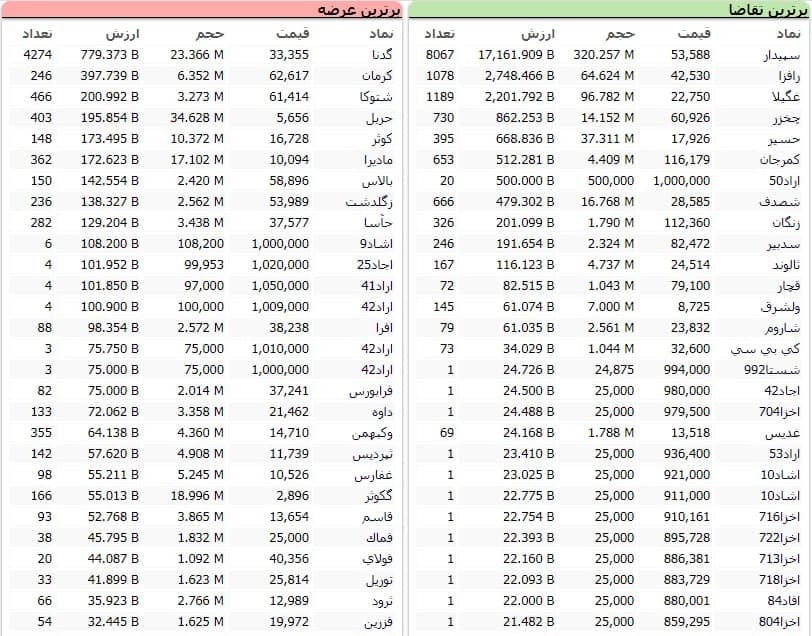 سنگین&zwnj;ترین صف&zwnj;های خرید و فروش سهام در ۸ بهمن ماه