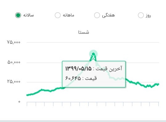 سهام شستا بازار گردانی نمی شود؟سرمایه کارگران بدون بازارگردان در بازار سرمایه/