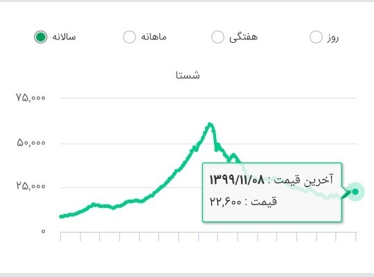 سهام شستا بازار گردانی نمی شود؟سرمایه کارگران بدون بازارگردان در بازار سرمایه/