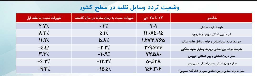 کرونا در کمین کاهش محدودیت ترددهای استانی!/ مسافرت ها مشکل ساز شدند کرونا در کمین کاهش محدودیت ترددهای استانی!/ مسافرت ها مشکل ساز شدند