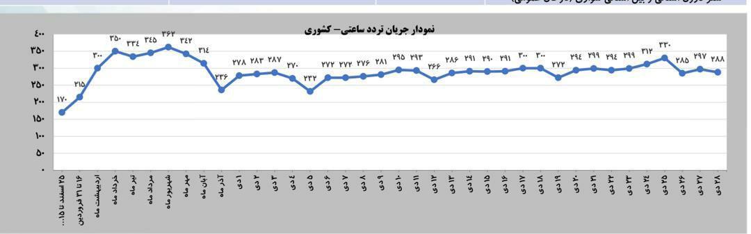 کرونا در کمین کاهش محدودیت ترددهای استانی!/ مسافرت ها مشکل ساز شدند کرونا در کمین کاهش محدودیت ترددهای استانی!/ مسافرت ها مشکل ساز شدند