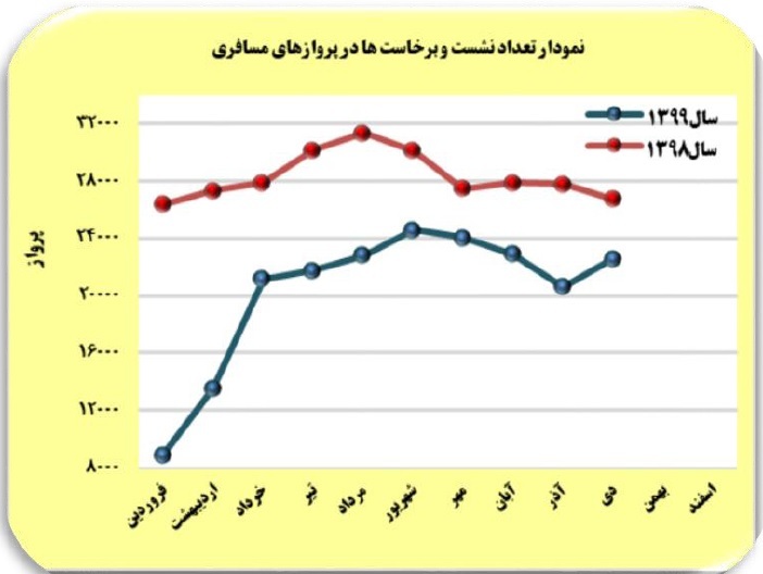 کاهش ۴۳ درصدی فرودگاه&zwnj;ها در اعزام پذیرش مسافران در دی ماه