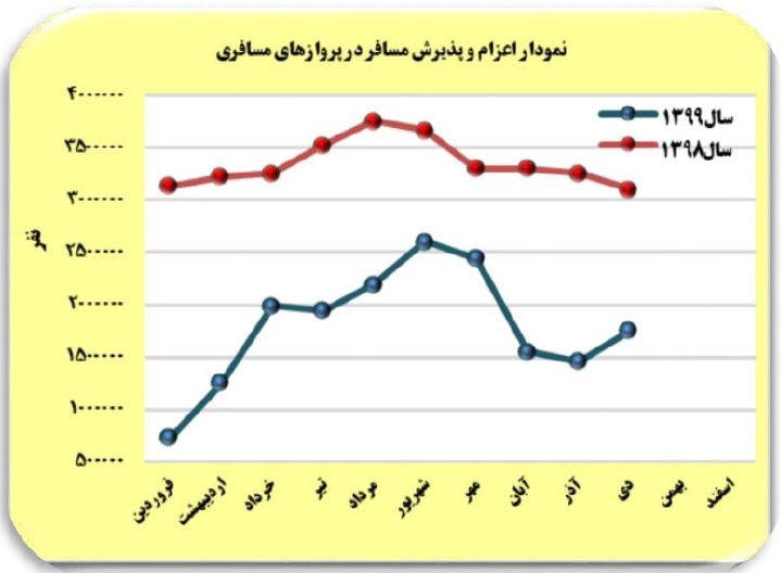 کاهش ۴۳ درصدی فرودگاه&zwnj;ها در اعزام پذیرش مسافران در دی ماه