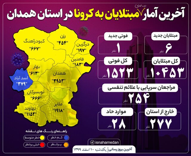 یک نفر جان خود را بر اثر ابتلا به ویروس کرونا دراستان همدان از دست داد