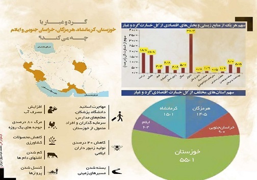 تاخت و تاز ریزگرد&zwnj;ها زیر آسمان شرق