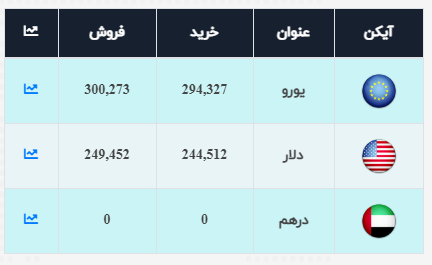 تغییرات اندک نرخ ارز در بازار، دلار به کانال ۲۴ هزارتومانی برگشت
