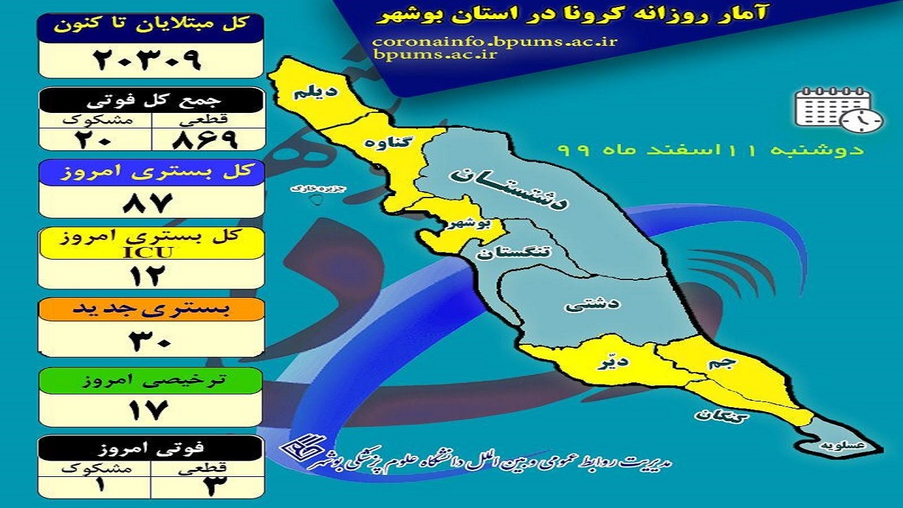خیز دوباره فوتی‌های کرونا در بوشهر