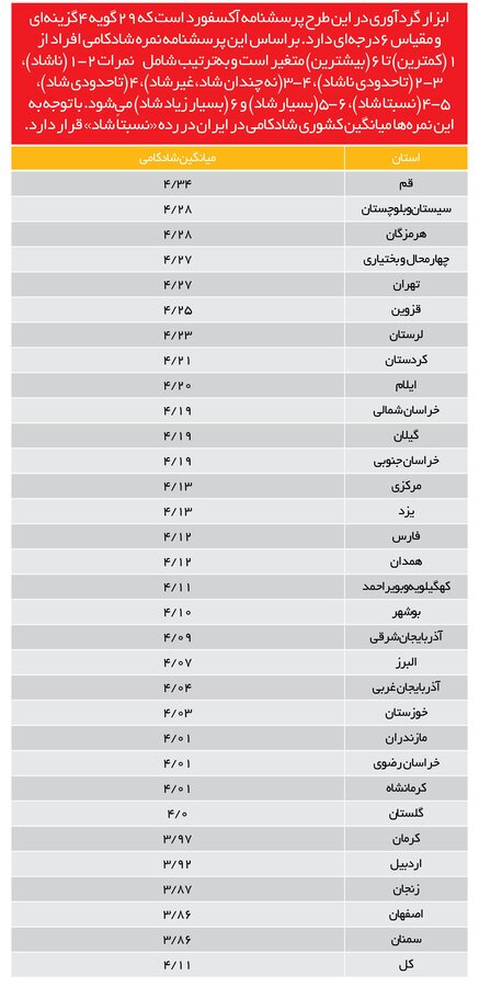 آخرین وضعیت شادکامی در استان&zwnj;ها / قم، شادترین استان ایران است +جدول