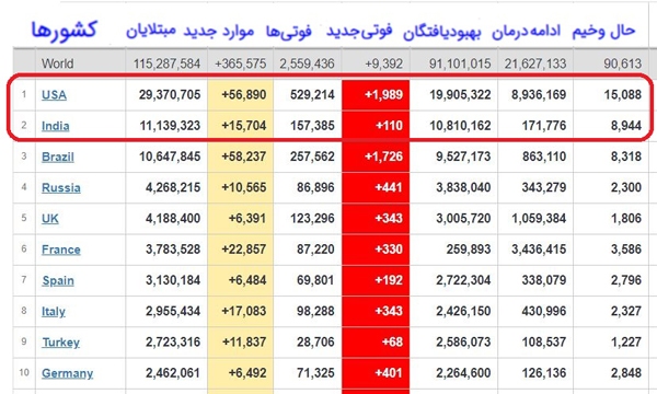 آمار جدید شیوع کرونا در جهان/شمار قربانیان در آمریکا به حدود ۵۳۰ هزار نفر رسید+جدول