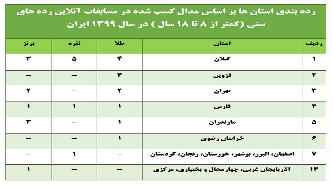 درخشش شطرنجبازان گیلانی در رقابت های قهرمانی کشور