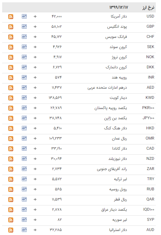 قیمت ارز بین بانکی در ۱۷ اسفند؛ قیمت تمامی ارز&zwnj;ها ثابت ماند