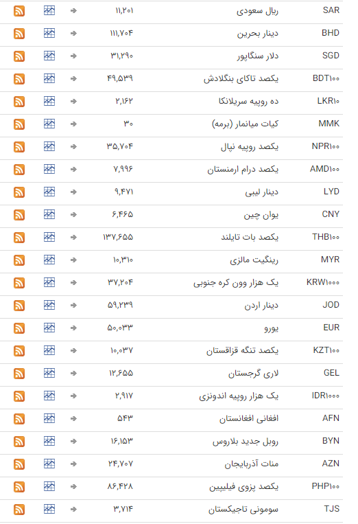 قیمت ارز بین بانکی در ۱۷ اسفند؛ قیمت تمامی ارز&zwnj;ها ثابت ماند