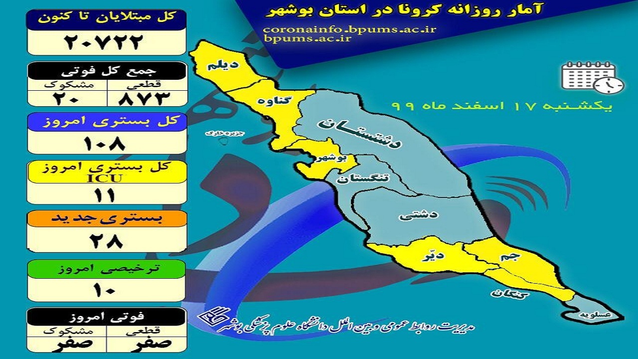 تعداد بستری‌های کرونایی بوشهر سه رقمی شد