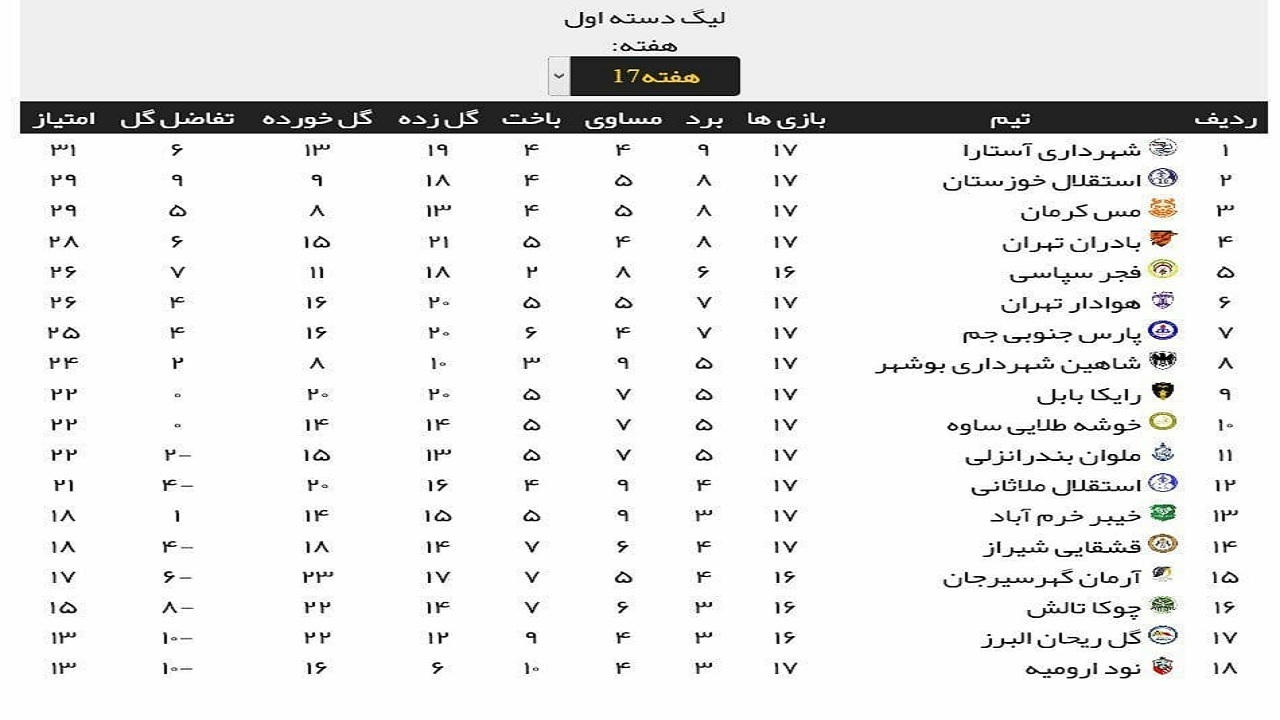پارس جم برد، شاهین بوشهر مساوی کرد