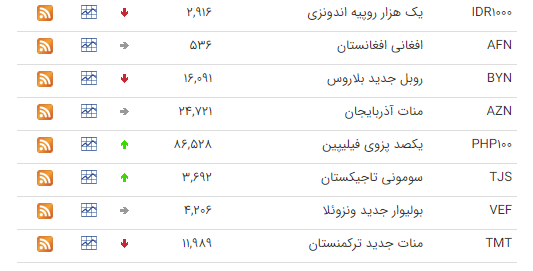 قیمت ارز بین بانکی در ۱۹ اسفند؛ قیمت یورو کاهش یافت