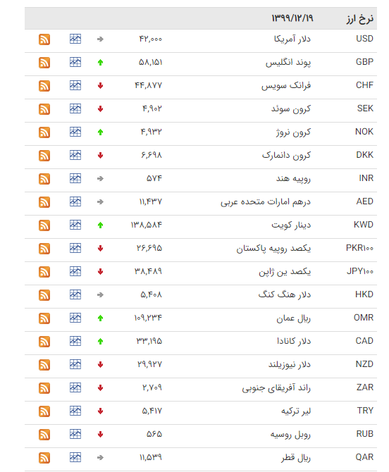 قیمت ارز بین بانکی در ۱۹ اسفند؛ قیمت یورو کاهش یافت