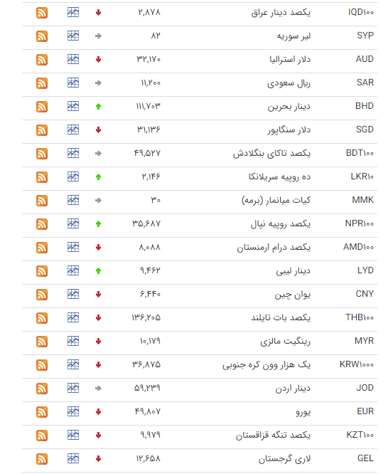 قیمت ارز بین بانکی در ۱۹ اسفند؛ قیمت یورو کاهش یافت