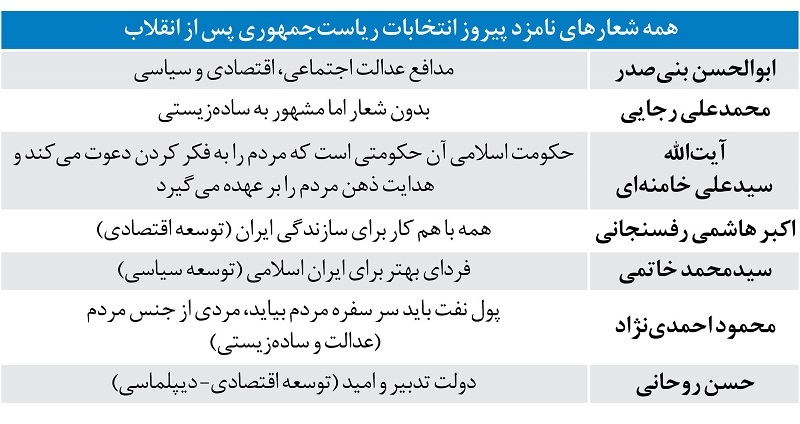شعارهای ۷ رئیس جمهوری در انتخابات / مردم در انتخابات سیزدهم دنبال چه هستند؟