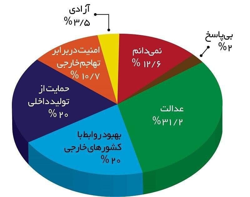 شعارهای ۷ رئیس جمهوری در انتخابات / مردم در انتخابات سیزدهم دنبال چه هستند؟