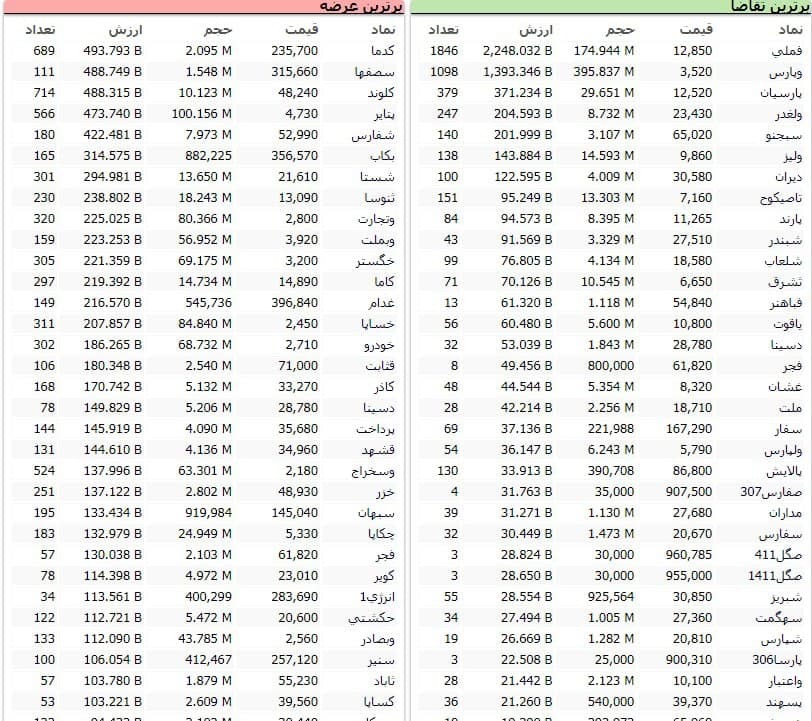 سنگین&zwnj;ترین صف&zwnj;های خرید و فروش سهام در دوم اسفند ماه