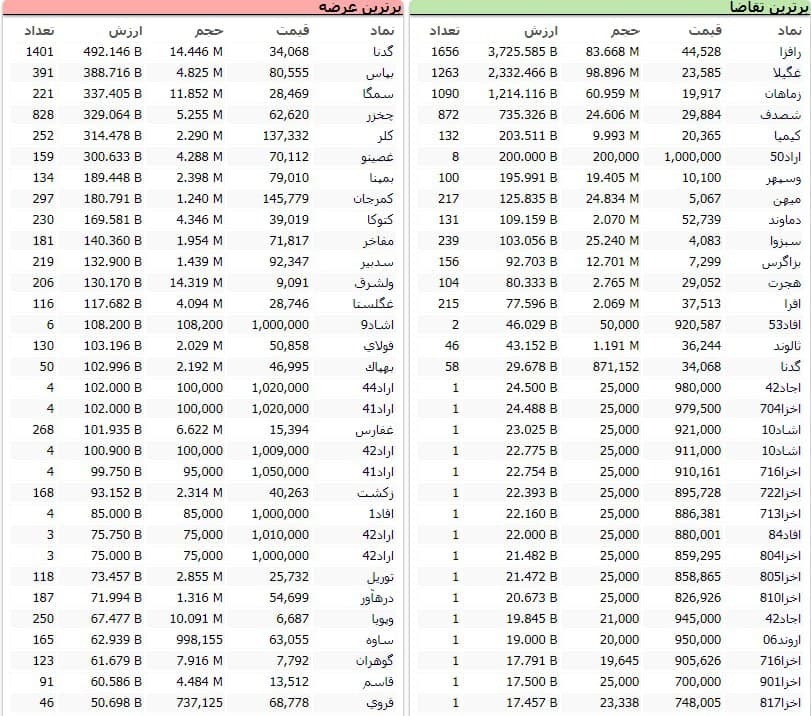 سنگین&zwnj;ترین صف&zwnj;های خرید و فروش سهام در دوم اسفند ماه