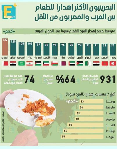کدام کشور عربی در صدر لیست اسراف کنندگان غذاست؟