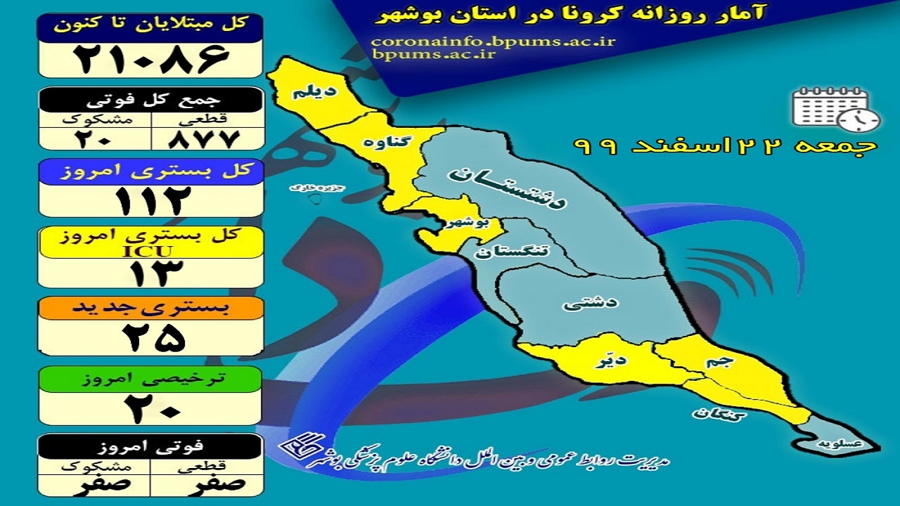 بوشهر برای چهارمین روز پیاپی فوتی کرونا نداشت