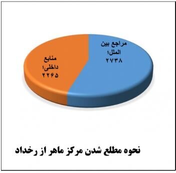 شناسایی ۱۴۰۰ مورد آلودگی به بدافزار